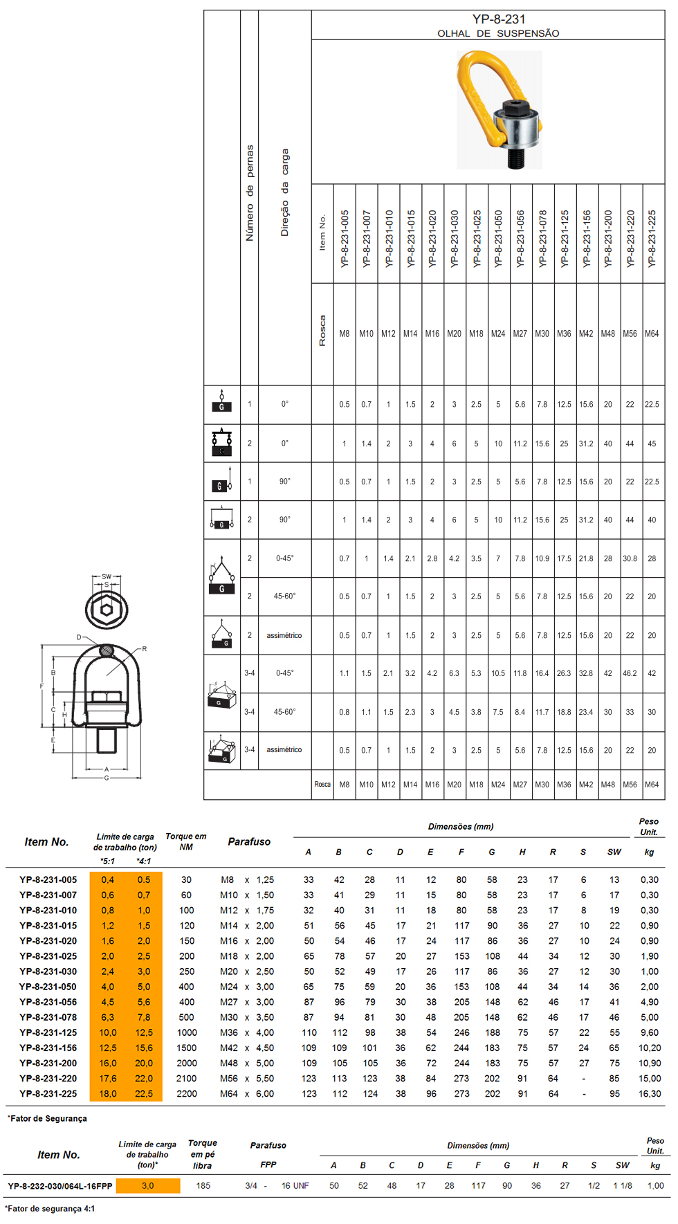 Tabela de Especificações - Olhal de Suspensão YP-8-231 Aparafusável com Rolamento Giratório 360° Articulável 180° - Bax Company